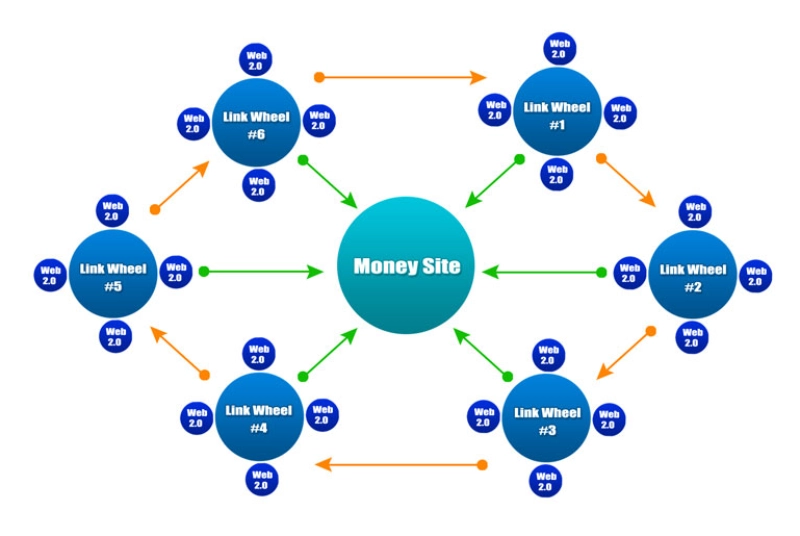 Mô hình Backlink Wheel Link