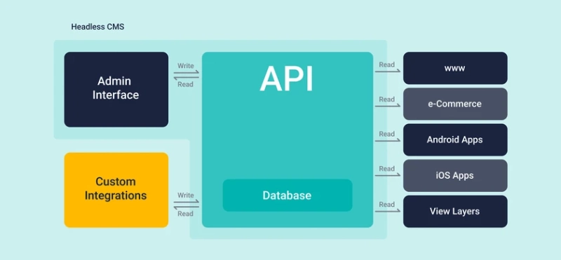 Mô hình Headless CMS