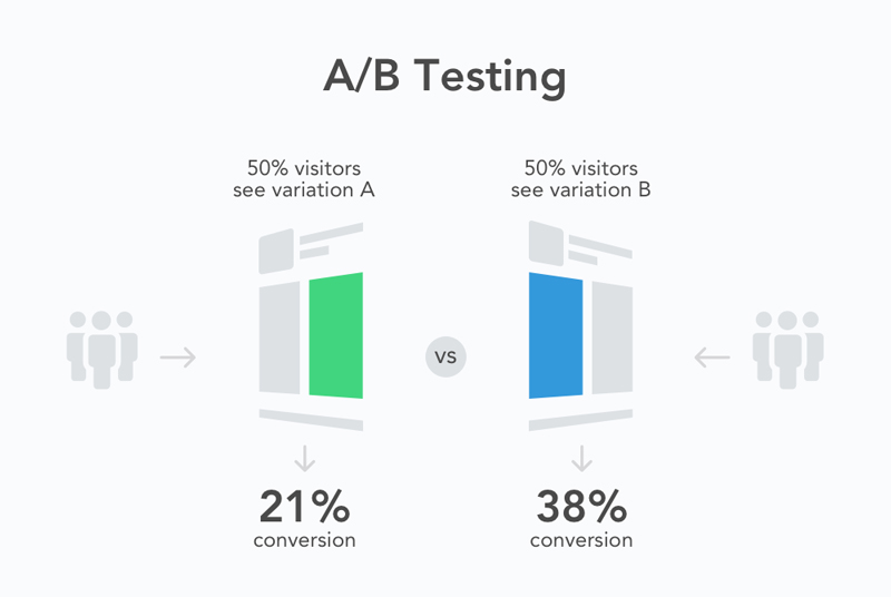 Tăng tỷ lệ chuyển đổi bằng cách thiết lập A/B Testing