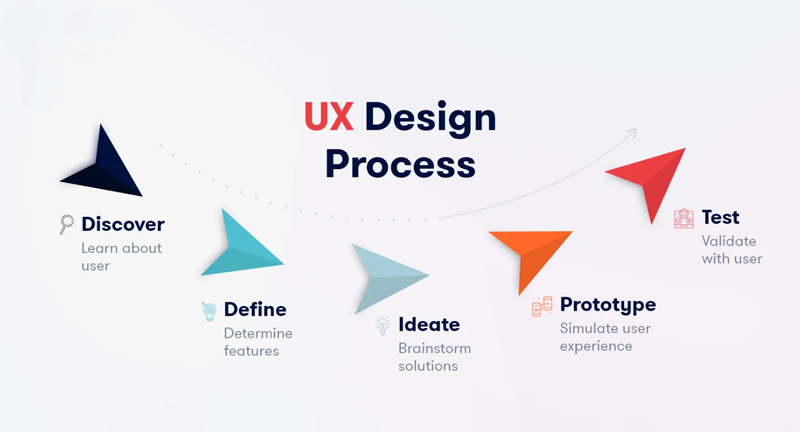 UX - Trải nghiệm người dùng là yếu tố ảnh hưởng đến Conversion rate