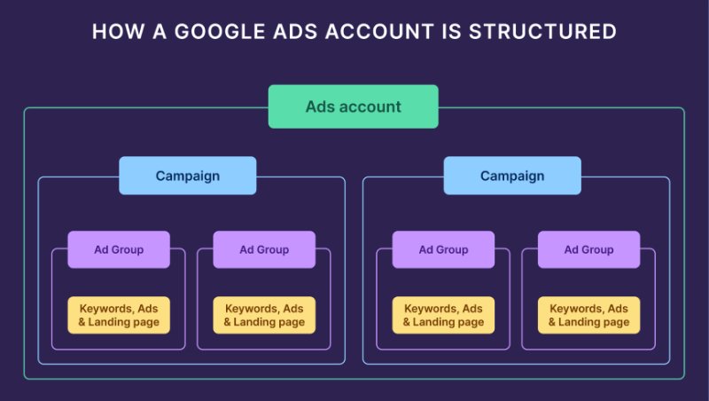 Cấu trúc tài khoản Google Ads