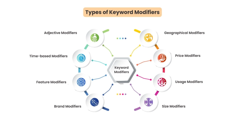 Keyword Modifier là gì?