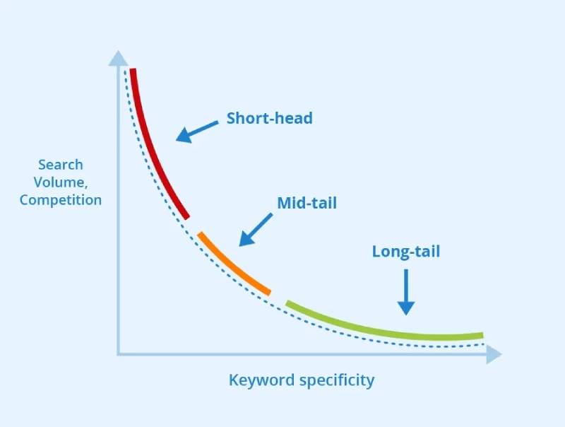 Long tail keywords