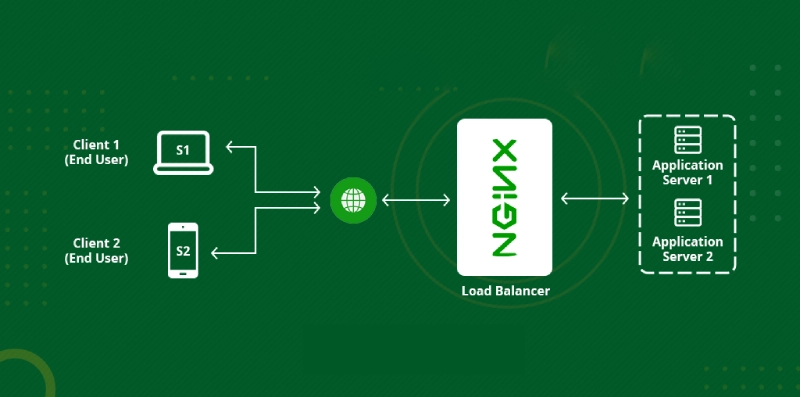 Nginx đóng vai trò Load Balancer