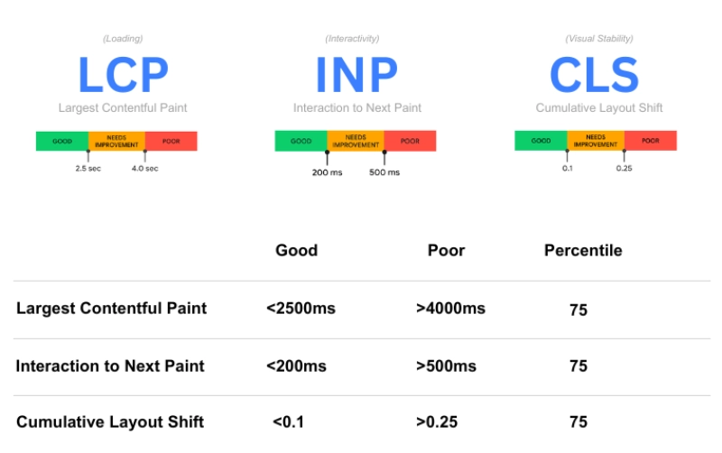 Core Web Vitals