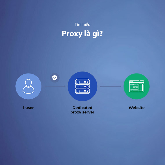 Proxy là gì? Kiến thức từ A-Z về Proxy mà bạn cần biết