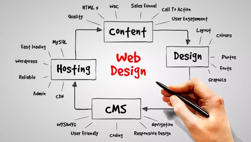 The RiverLee website design process
