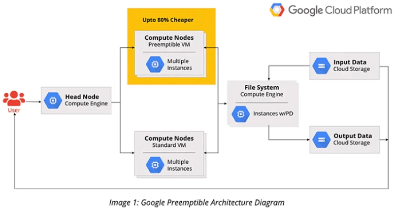 Tận Dụng Preemptible VMs