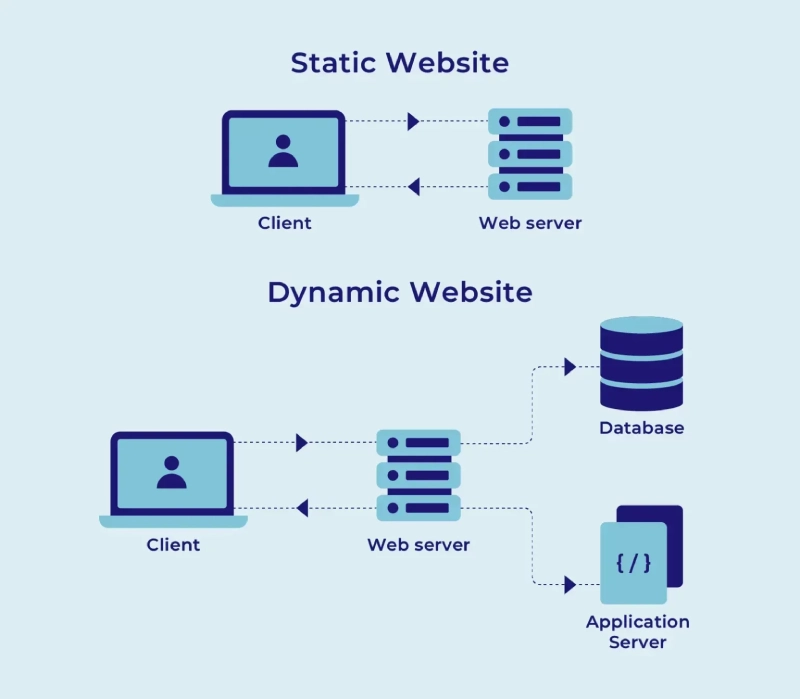 Cách Thức Hoạt Động Của Web Server