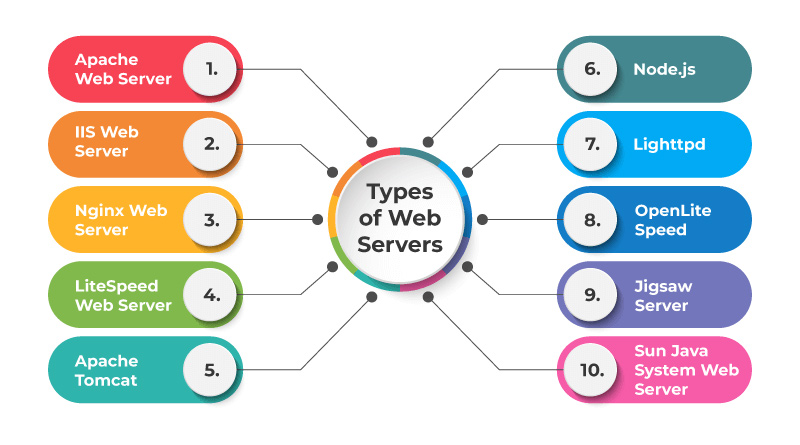 Phần mềm Web server